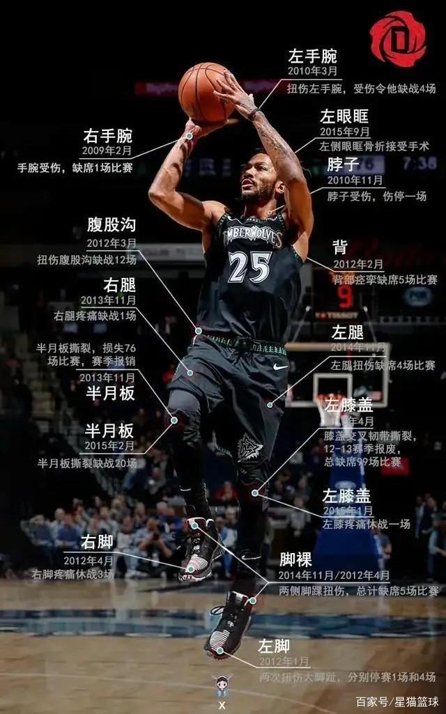骑士遭遇连败，德里克-罗斯独自分沉重战败