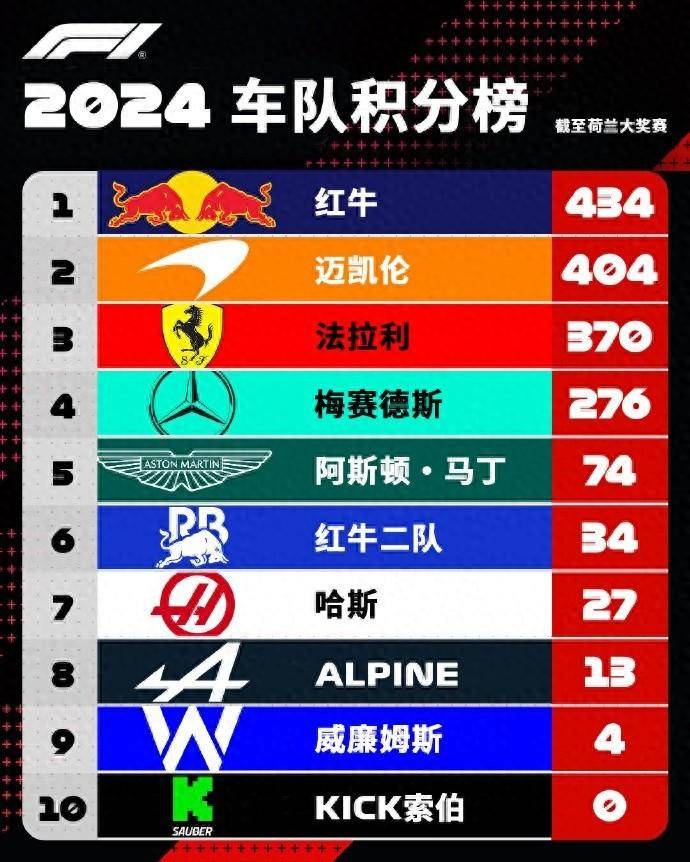 西班牙力克瑞典，领先小组积分榜