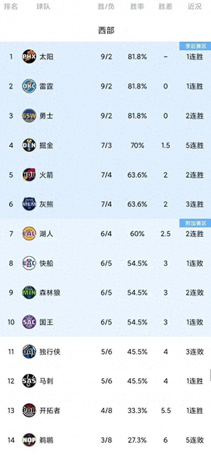 森林狼毫不手软！以多数得分击败爵士